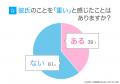 女性の約4割が「彼氏を重い」と感じた経験あり｜許せ
