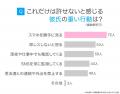 女性の約4割が「彼氏を重い」と感じた経験あり｜許せ