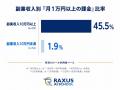 副業でAIを利用する人の約7割が有料ツールを利用ーRAX