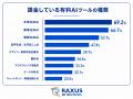 副業でAIを利用する人の約7割が有料ツールを利用ーRAX