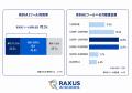 副業でAIを利用する人の約7割が有料ツールを利用ーRAX