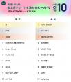 【先週いちばん急上昇チャートを沸かせたアイドルTOP1 【先週いちばん急上昇チャートを沸かせたアイドルTOP1