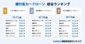 【GMO顧客満足度ランキング】2026年・銀行系カードロ 【GMO顧客満足度ランキング】2026年・銀行系カードロ