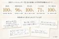 一度の体験で “違い” わかる。51名の髪が実感した、高