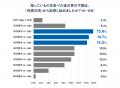 【夏の食生活と胃の不調に関する実態調査】その不調、 【夏の食生活と胃の不調に関する実態調査】その不調、