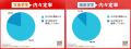 6月末時点の内々定率82.3%。文系79.4%、理系88.3%、と