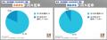 6月末時点の内々定率82.3%。文系79.4%、理系88.3%、と