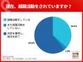 6月末時点の内々定率82.3%。文系79.4%、理系88.3%、と