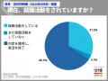 6月末時点の内々定率82.3%。文系79.4%、理系88.3%、と