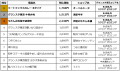 JR東京駅「グランスタ東京」東京駅限定弁当2026 売上