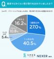 クリーニングの受け取り忘れ、最長「1年以上」という クリーニングの受け取り忘れ、最長「1年以上」という