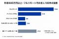 RareTECHが調査、リモート希望は約5割、求人の条件は RareTECHが調査、リモート希望は約5割、求人の条件は