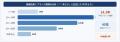 【16,000件調査】ペーパードライバーの8割が女性、平