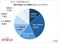 AI活用で月間業務時間を平均5時間削減、削減時間の4割 AI活用で月間業務時間を平均5時間削減、削減時間の4割