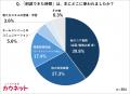 AI活用で月間業務時間を平均5時間削減、削減時間の4割 AI活用で月間業務時間を平均5時間削減、削減時間の4割