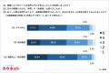 AI活用で月間業務時間を平均5時間削減、削減時間の4割 AI活用で月間業務時間を平均5時間削減、削減時間の4割