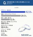 結婚指輪はブランドよりデザイン？購入者の42.8%が「