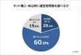 【ネット販売の運営者情報を調べる人はどれくらい？】