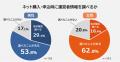 【ネット販売の運営者情報を調べる人はどれくらい？】