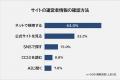【ネット販売の運営者情報を調べる人はどれくらい？】