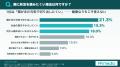 【終活の優先順位調査】親にやってほしい終活、1位は 【終活の優先順位調査】親にやってほしい終活、1位は