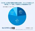28卒の就活時、生成AIの「ハルシネーション」経験者は