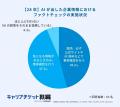 28卒の就活時、生成AIの「ハルシネーション」経験者は