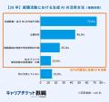28卒の就活時、生成AIの「ハルシネーション」経験者は