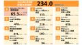 電通マクロミルインサイトと電通、「欲望未来指数」の 電通マクロミルインサイトと電通、「欲望未来指数」の