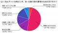 300名に聞いた！Webサイトを見るときに重視するポイン