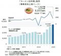 ラーメン店市場、25年度は8855億円　「１兆円市場」目