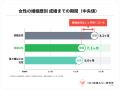 再婚女性の約47％が“初婚男性”と成婚。婚姻歴を問わな