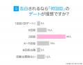 「3回目のデートで告白」が理想と答えた女性は44％｜