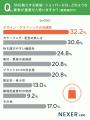 SNS映えする紙袋・ショッパーに必要なもの、約32%が「