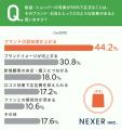 SNS映えする紙袋・ショッパーに必要なもの、約32%が「
