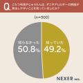 冬物寝具、約55％が「衛生的に洗えていない」と感じた