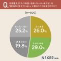 冬物寝具、約55％が「衛生的に洗えていない」と感じた