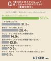 冬物寝具、約55％が「衛生的に洗えていない」と感じた
