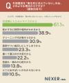 冬物寝具、約55％が「衛生的に洗えていない」と感じた