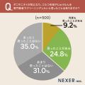 冬物寝具、約55％が「衛生的に洗えていない」と感じた