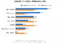 【日報に関する実態調査】日報にAIを活用したい人は88 【日報に関する実態調査】日報にAIを活用したい人は88