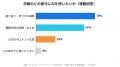 【日報に関する実態調査】日報にAIを活用したい人は88 【日報に関する実態調査】日報にAIを活用したい人は88