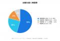 【日報に関する実態調査】日報にAIを活用したい人は88 【日報に関する実態調査】日報にAIを活用したい人は88
