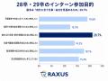 28卒・29卒のインターン参加目的、最多は「自分に合う