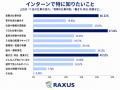 28卒・29卒のインターン参加目的、最多は「自分に合う