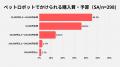 【2026年 ペットロボットに関する意識調査】 ペットロ
