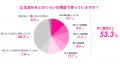 【シニアのAI活用】シニア女性の過半数（53.3%）がAI