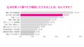 【シニアのAI活用】シニア女性の過半数（53.3%）がAI
