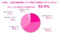 【シニアのAI活用】シニア女性の過半数（53.3%）がAI
