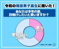 令和の現役女子高生の9割以上「この夏、日焼けしたく 令和の現役女子高生の9割以上「この夏、日焼けしたく